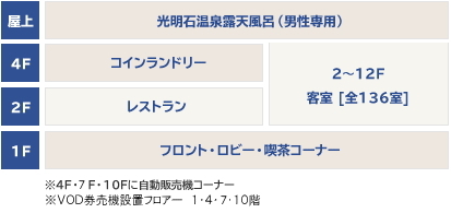 屋上 光明石温泉露天風呂（男性専用） &コピー 4F コインランドリー 2F レストラン キッチン・さなえ 2～12F 客室 [全136室] 1F フロント・ロビー・喫茶コーナー ※4F・6F・10Fに自動販売機コーナー