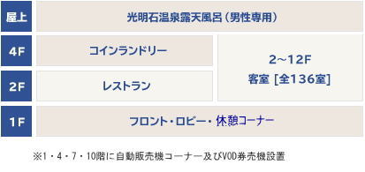 屋上 光明石温泉露天風呂（男性専用） &コピー 4F コインランドリー 2F レストラン キッチン・さなえ 2～12F 客室 [全136室] 1F フロント・ロビー・喫茶コーナー ※4F・6F・10Fに自動販売機コーナー
