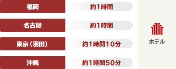 福岡約1時間 名古屋約1時間 東京(羽田)約1時間10分 沖縄約1時間50分 ホテル