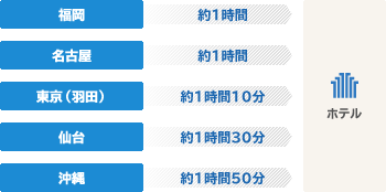 福岡約1時間 名古屋約1時間 東京(羽田)約1時間10分 仙台約1時間30分 沖縄約1時間50分 ホテル